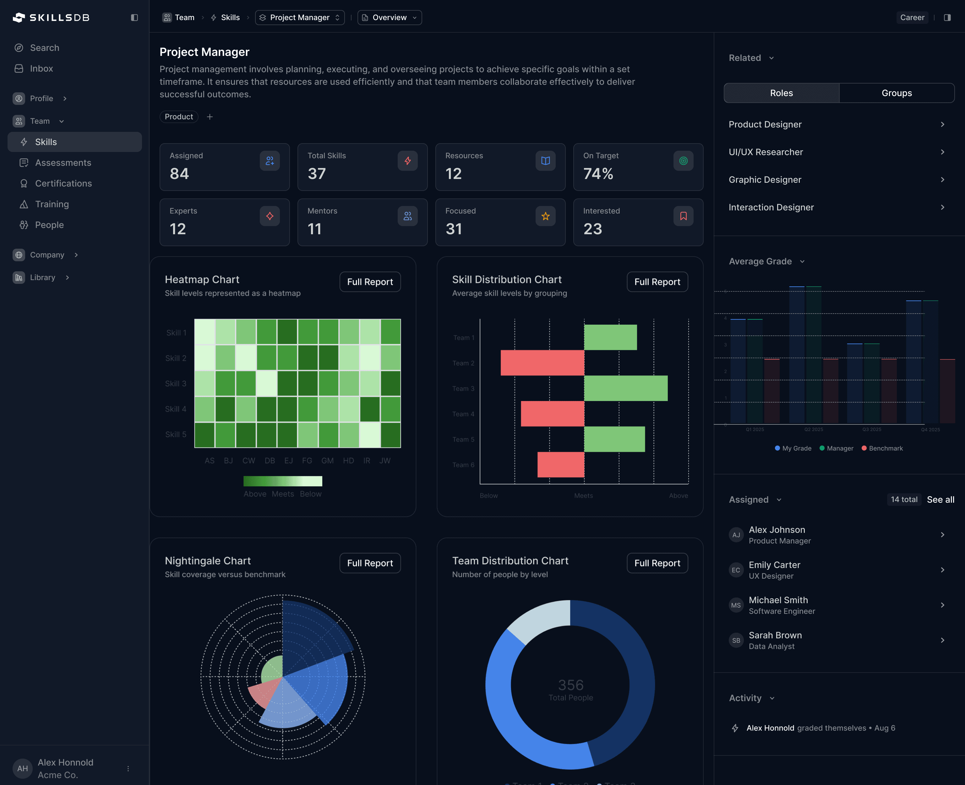 Career Overview dashboard showing the seven key metrics cards — Total People, Total Assignments, Total Skills, Meets Target %, Below Target %, Training Resources, and Skills with Training % — with a divergent chart below showing skill-level performance distribution across the workforce